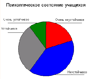 Круговая диаграмма