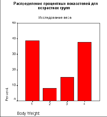 Простая столбчатая диаграмма (Категории одной переменной)