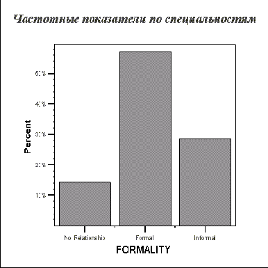 Откорректированная простая столбчатая диаграмма